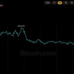 Bitcoin Price Slips Below $84K as 20-Minute Flush Erases $400M in Longs