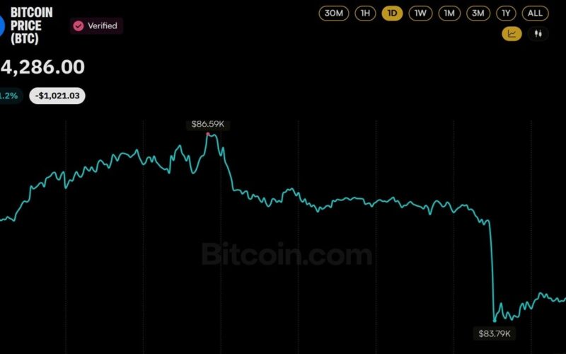 Bitcoin Price Slips Below $84K as 20-Minute Flush Erases $400M in Longs