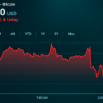 Bitcoin Price Slips as Saylor’s Bull Market Call Meets Reality