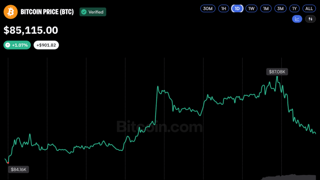 Bitcoin Price Taps $87K as SEC Moves to Unlock Institutional Custody