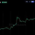 Bitcoin Price Taps $87K as SEC Moves to Unlock Institutional Custody