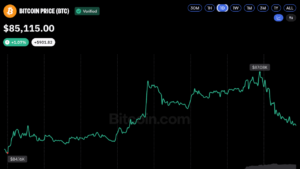 Bitcoin Price Taps $87K as SEC Moves to Unlock Institutional Custody