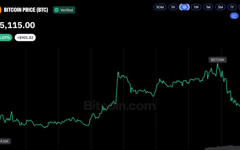 Bitcoin Price Taps $87K as SEC Moves to Unlock Institutional Custody