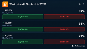 Bitcoin Price at $85K as Bettors Eye $100K, ChatGPT Calls $94K