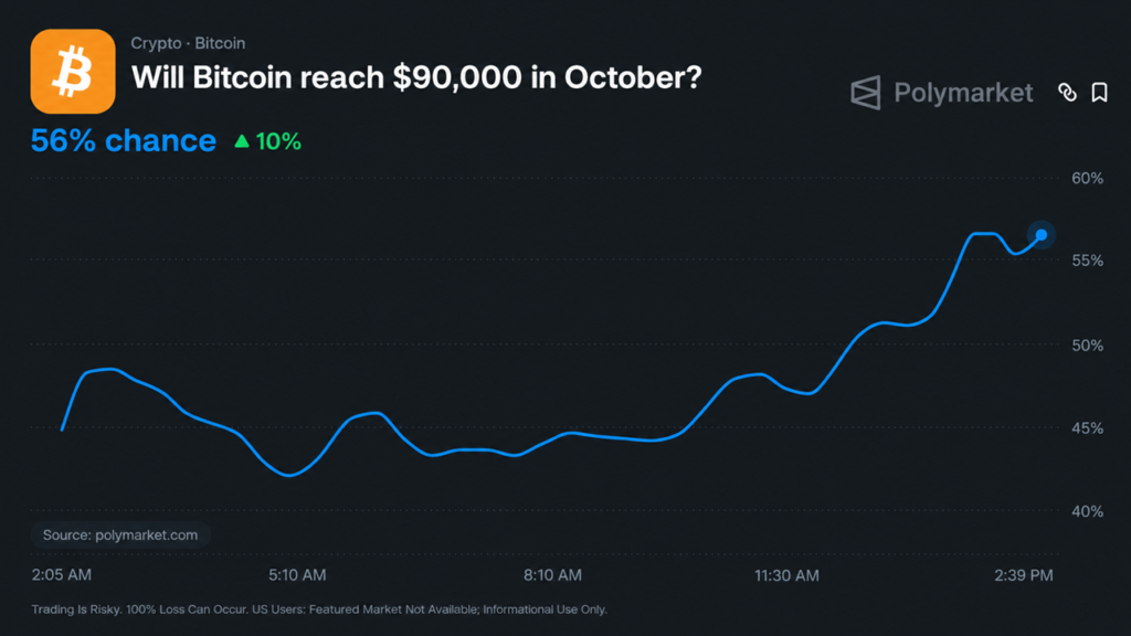 Bitcoin Price to Reach $90K in October? Polymarket Sets Odds at 60%