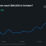 Bitcoin Price to Reach $90K in October? Polymarket Sets Odds at 60%