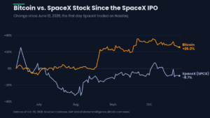 Bitcoin Price up 26% Since SpaceX Debut as Anthropic IPO Looms