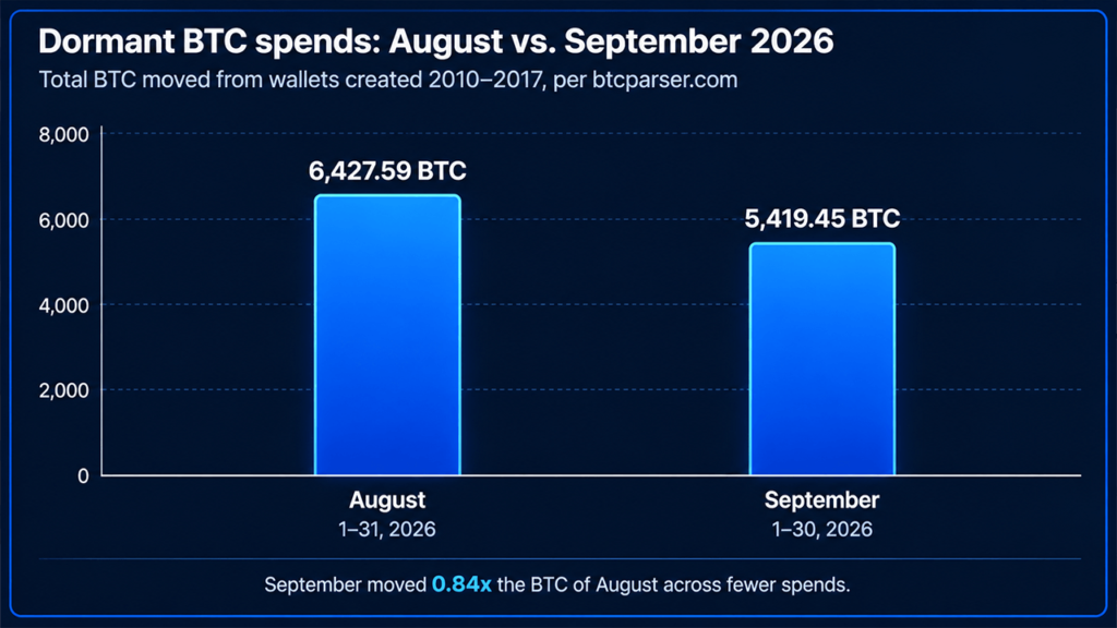 Bitcoin Time Capsules Resurface as 5,419 Dormant BTC Moved in September