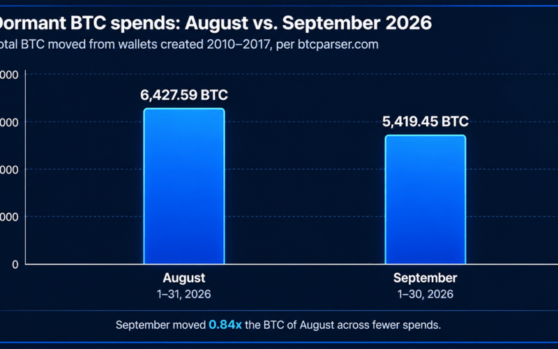 Bitcoin Time Capsules Resurface as 5,419 Dormant BTC Moved in September
