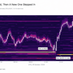 Bitcoin’s $80K Safety Net Held Once but Glassnode Says It Is Eroding