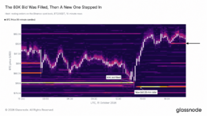 Bitcoin's $80K Safety Net Held Once but Glassnode Says It Is Eroding