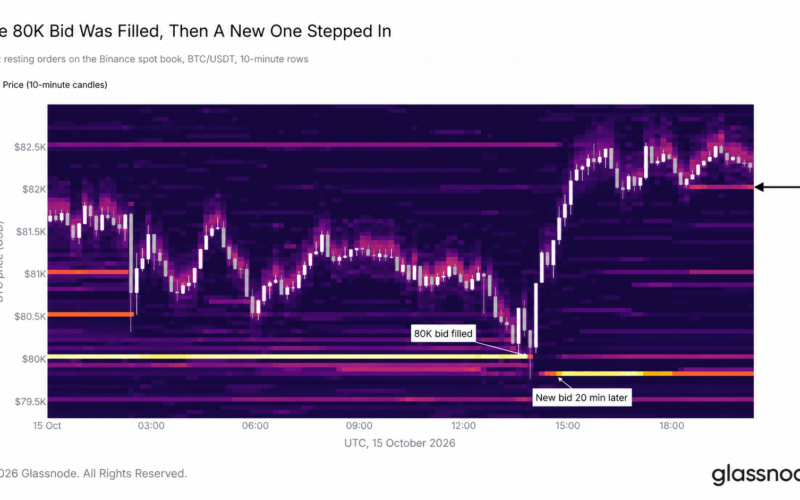 Bitcoin's $80K Safety Net Held Once but Glassnode Says It Is Eroding