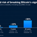 Bitcoin’s Security Faces a 76% Risk by 2046, AI Model Predicts