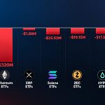 Crypto ETFs Lose $593M in a Week as Bitcoin, Ether Selling Persists
