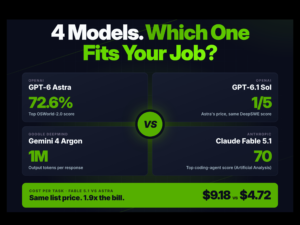 GPT-6 Astra vs GPT-6.1 Sol vs Gemini 4 Argon vs Claude Fable 5.1: Which Frontier Model Fits Which Job