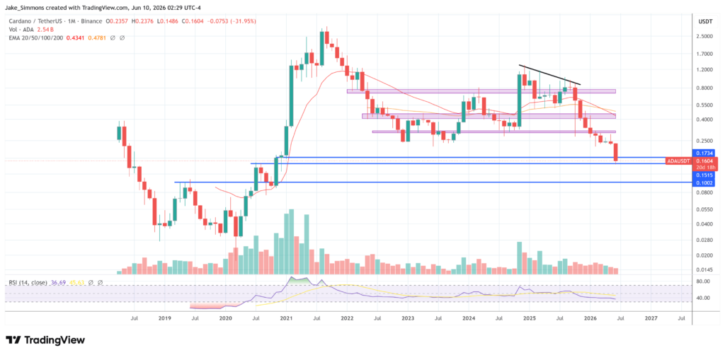 Cardano price chart