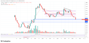Cardano price chart