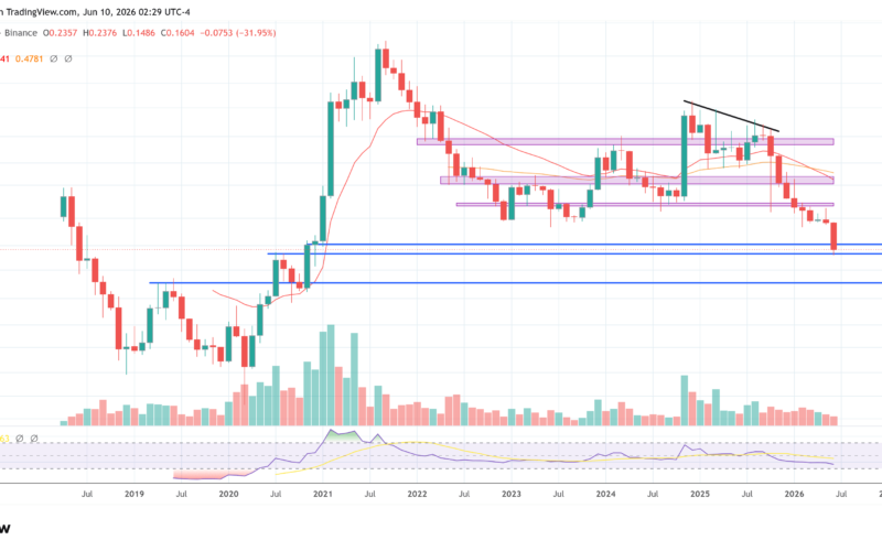 Cardano price chart