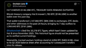 Hut 8 Funnels $161 Million in Bitcoin to Exchanges