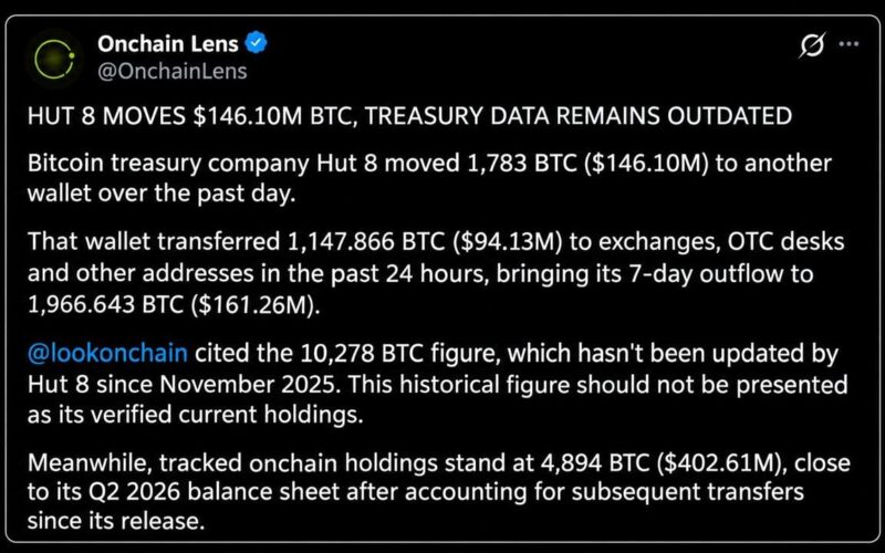 Hut 8 Funnels $161 Million in Bitcoin to Exchanges
