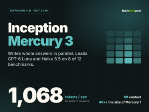 Inception Releases Mercury 3 Diffusion LLM at 1,068 Tokens per Second