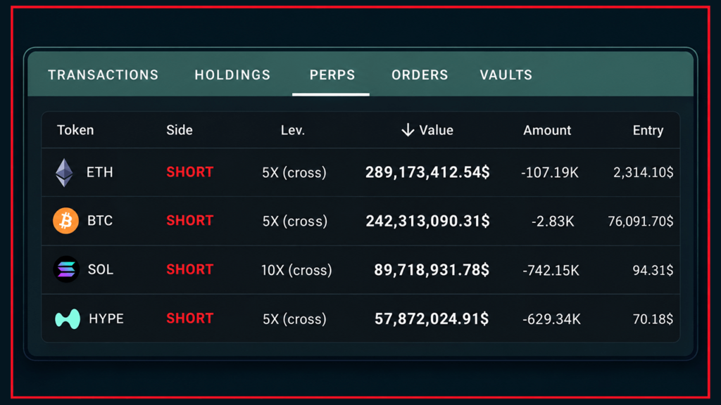 Linked Hyperliquid Giants Take Aim at Bitcoin, Ether With $1.58B in Crypto Shorts – Bitcoin News
