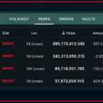 Linked Hyperliquid Giants Take Aim at Bitcoin, Ether With $1.58B in Crypto Shorts – Bitcoin News