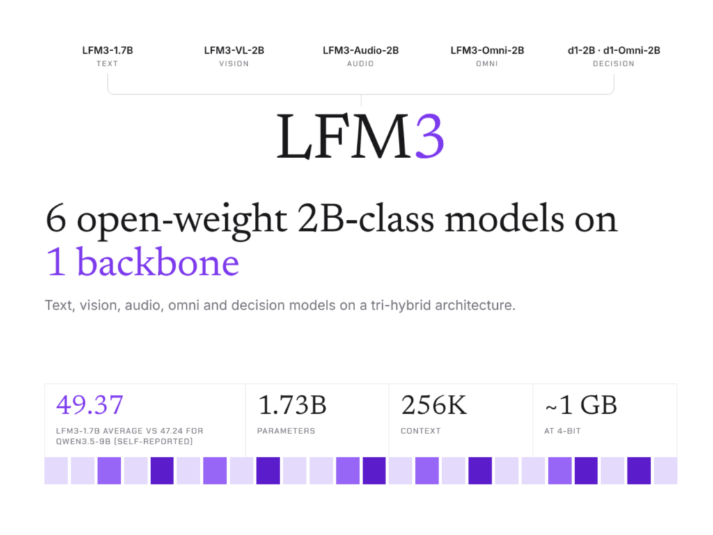Liquid AI Releases LFM3: 6 Open-Weight 2B-Class Multimodal Models