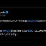 MARA Ships $83 Million in Bitcoin to Exchanges as Its Stock Sinks 45%