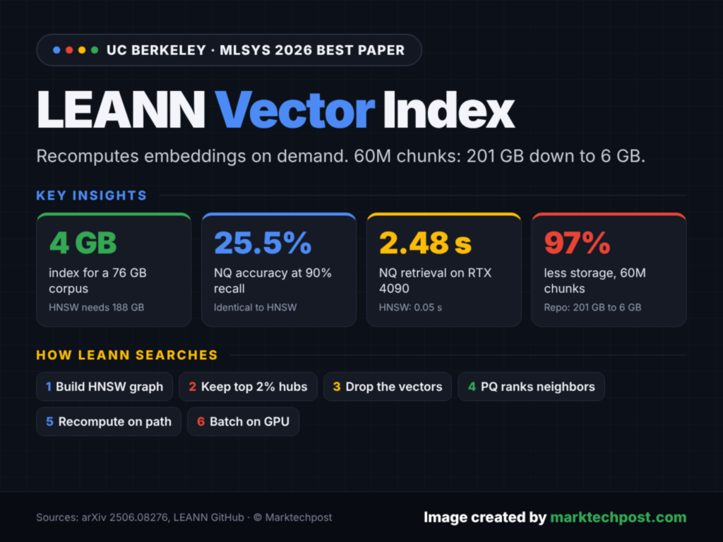 Meet LEANN: An Open-Source Vector Index that Shrinks a 60M-Chunk RAG Index from 201 GB to 6 GB