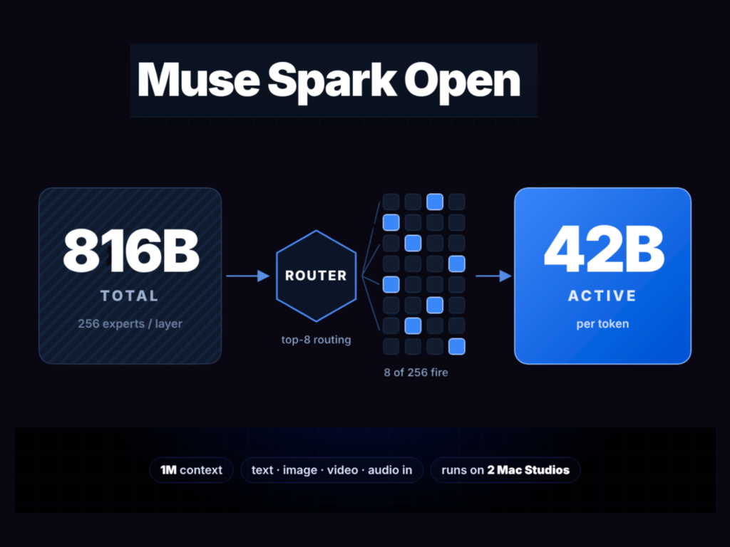 Meta Releases Muse Spark Open: 816B Open-Weight MoE With 1M Context