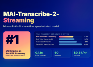 Microsoft AI Releases MAI-Transcribe-2-Streaming: #1 Real-Time Speech-to-Text Model on Artificial Analysis