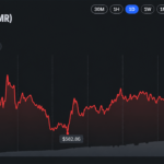 Monero Hashrate Nears Record Highs as XMR Price Gains 70% in a Year