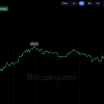 NEAR Price Jumps 14% as Solana Access Opens Through Sunrise – Bitcoin News
