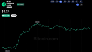 NEAR Price Jumps 14% as Solana Access Opens Through Sunrise – Bitcoin News