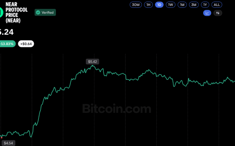 NEAR Price Jumps 14% as Solana Access Opens Through Sunrise – Bitcoin News