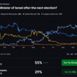 Polymarket Gives Eisenkot 55% Odds to Unseat Netanyahu