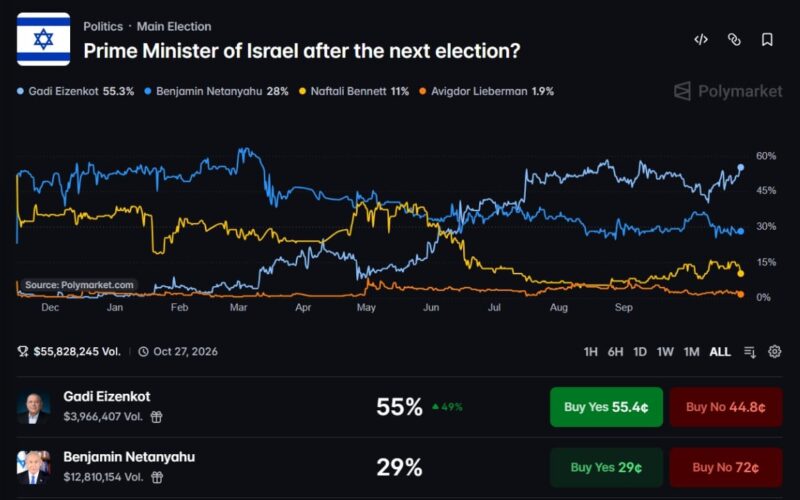 Polymarket Gives Eisenkot 55% Odds to Unseat Netanyahu