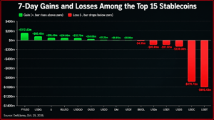 Stablecoin Market Sheds $12.7B as Crypto's Dry Powder Runs Thin