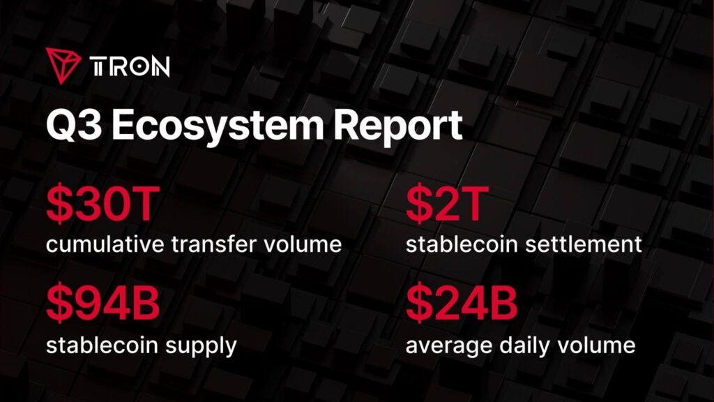 State of TRON Q3 2026 Report Highlights $2.21 Trillion in Stablecoin Settlement Amid Network Activity Growth
