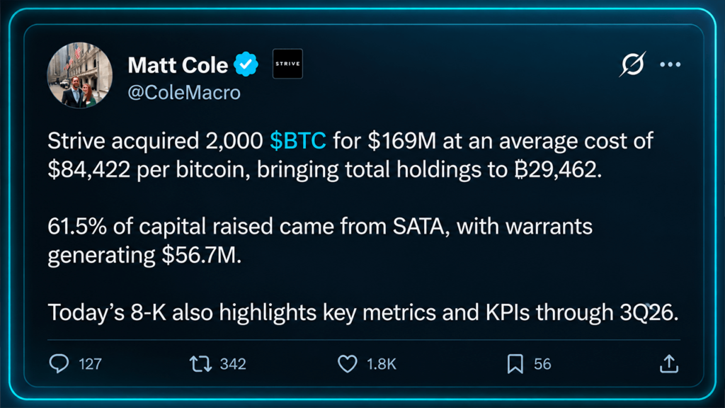 Strive Buys 2,000 Bitcoin as Its Treasury Push Picks up Steam – Bitcoin News