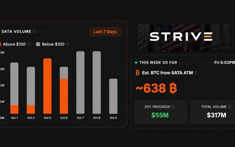 Strive Is Running Saylor's Playbook and Has Raised Enough for 638 Bitcoin