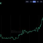 Strive, Strategy Shares Jump as Bitcoin Price Eyes $85K