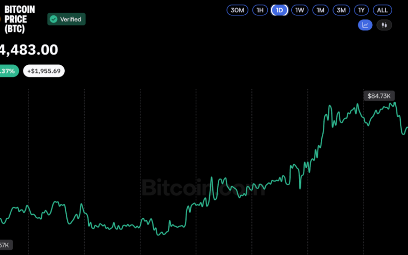 Strive, Strategy Shares Jump as Bitcoin Price Eyes $85K