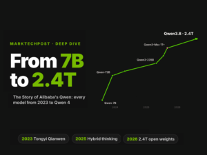 The Story of Qwen: Alibaba's AI Models From 7B to 2.4T