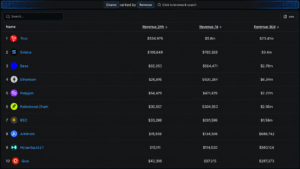 Tron Quietly Outearns Ethereum, Base, Solana and Six More Chains