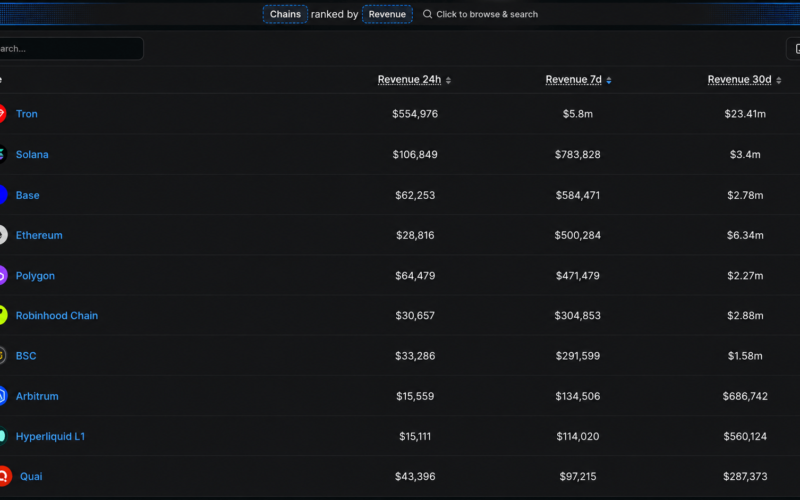 Tron Quietly Outearns Ethereum, Base, Solana and Six More Chains