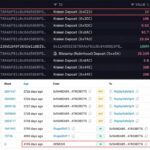 Whale That Bought 100,000 ETH for $0.31 Each Just Sent $2.4M to Kraken
