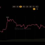 XRP ETF Buyers Refuse to Quit Despite Sitting on a $230M Paper Loss