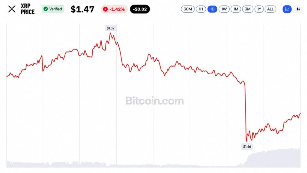 XRP ETFs Logged 12 Straight Weeks of Inflows Then XRP Hit $1.45